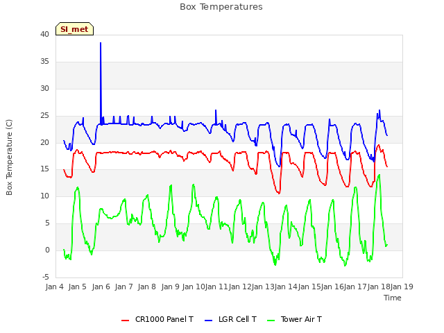 plot of Box Temperatures