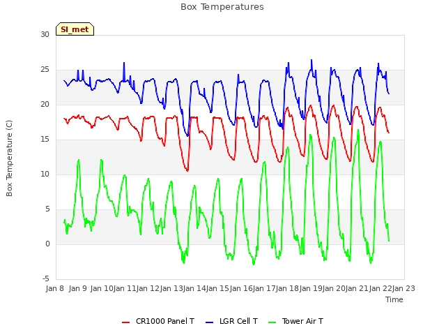 plot of Box Temperatures