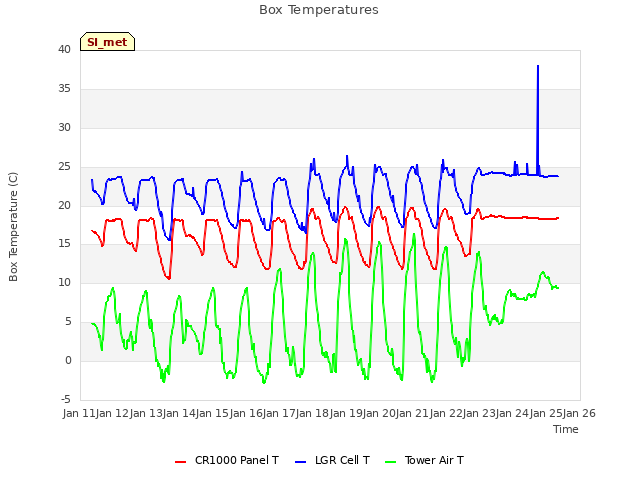 plot of Box Temperatures