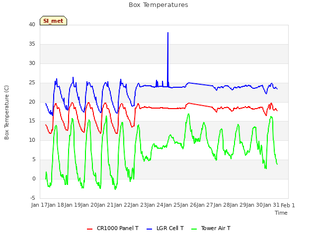 plot of Box Temperatures