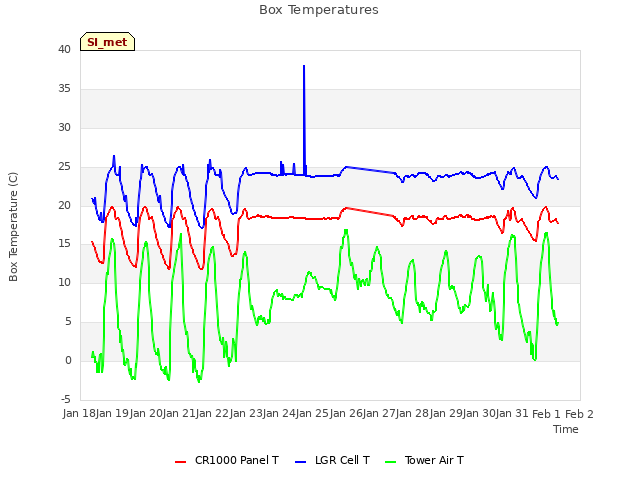 plot of Box Temperatures