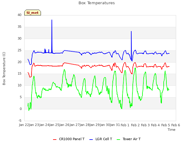 plot of Box Temperatures