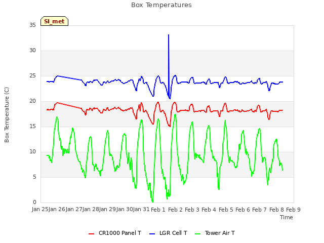 plot of Box Temperatures