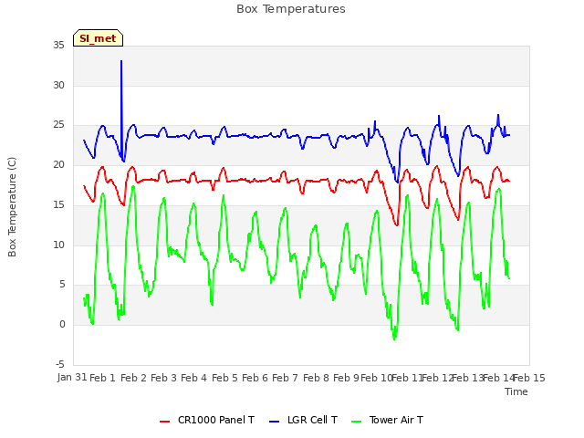 plot of Box Temperatures