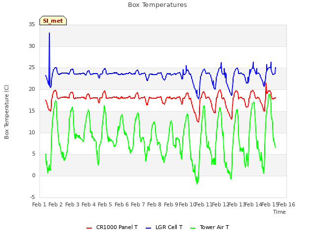 plot of Box Temperatures