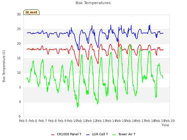 plot of Box Temperatures