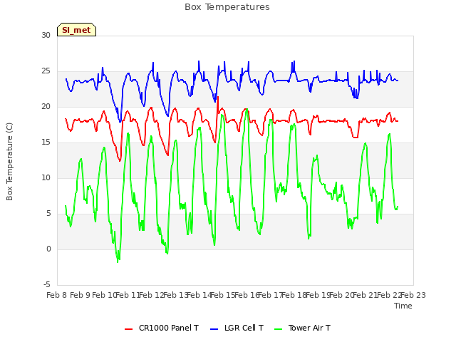 plot of Box Temperatures