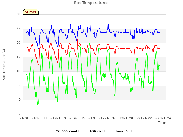 plot of Box Temperatures