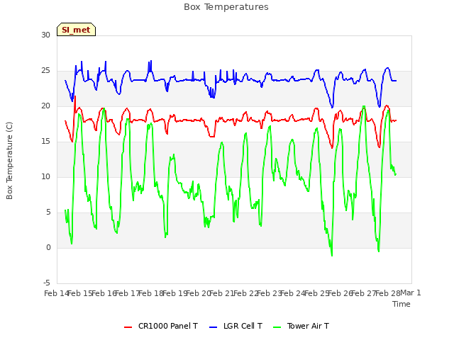 plot of Box Temperatures