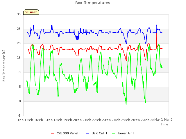 plot of Box Temperatures