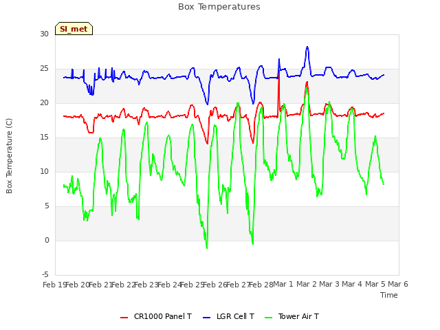 plot of Box Temperatures