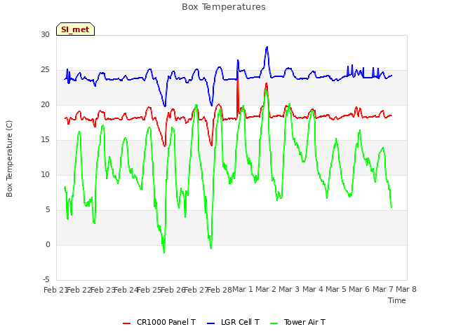 plot of Box Temperatures