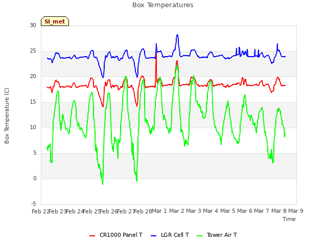 plot of Box Temperatures