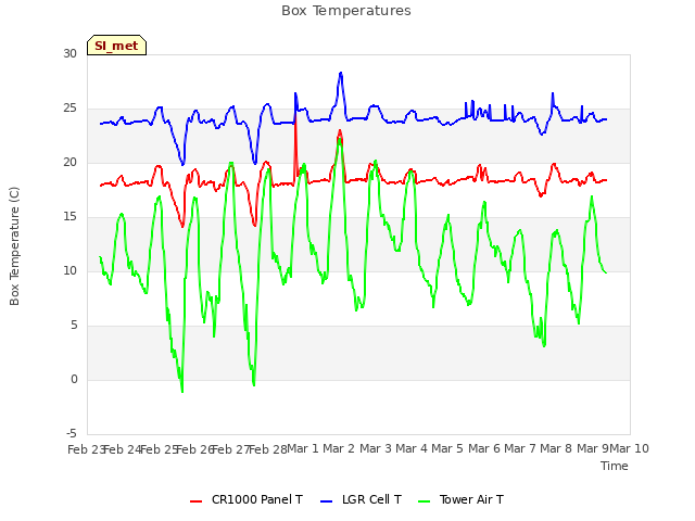 plot of Box Temperatures