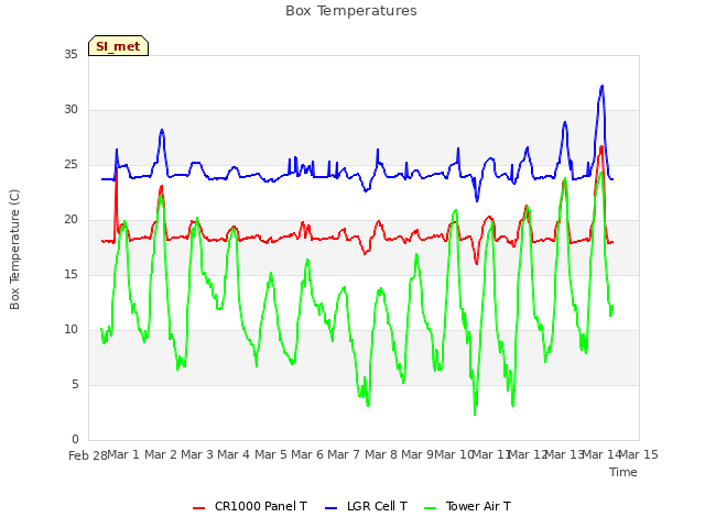 plot of Box Temperatures