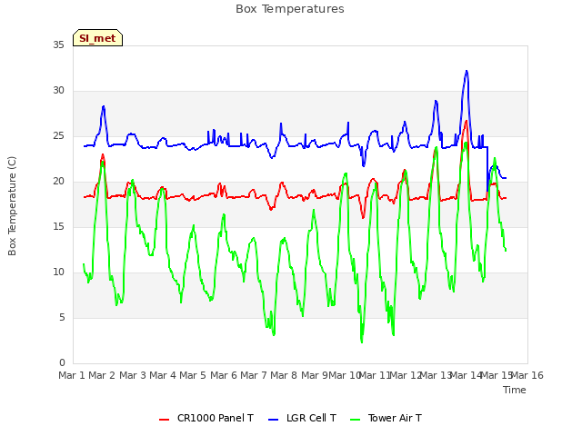 plot of Box Temperatures