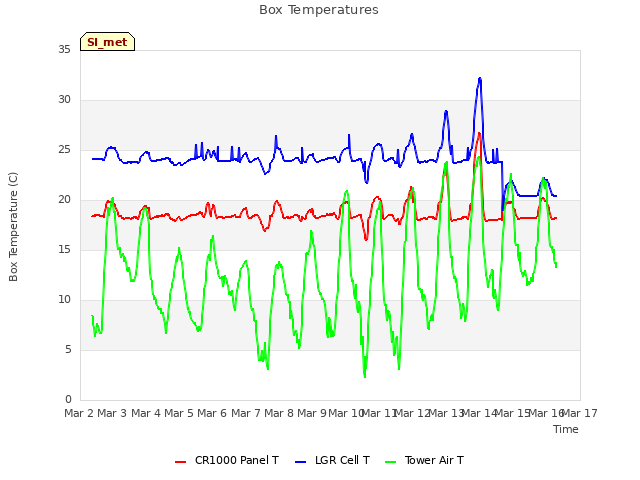 plot of Box Temperatures