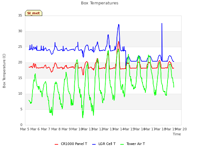 plot of Box Temperatures