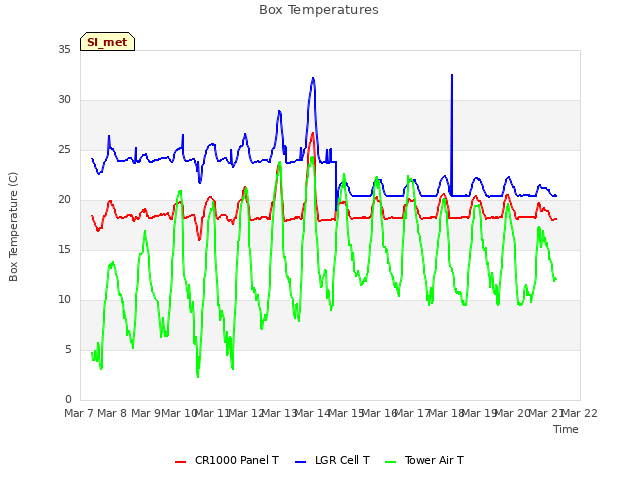 plot of Box Temperatures