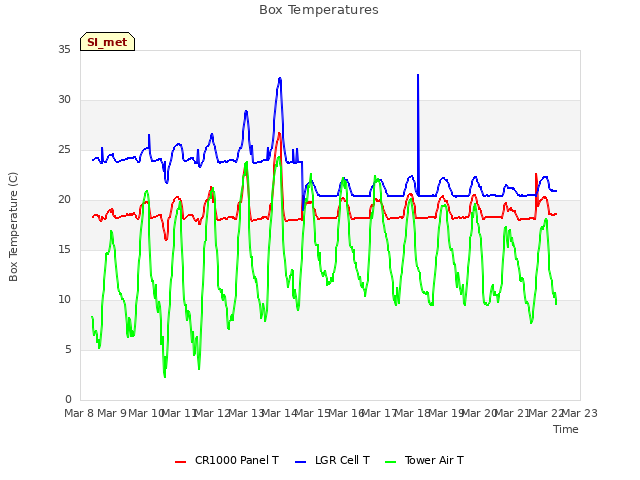 plot of Box Temperatures