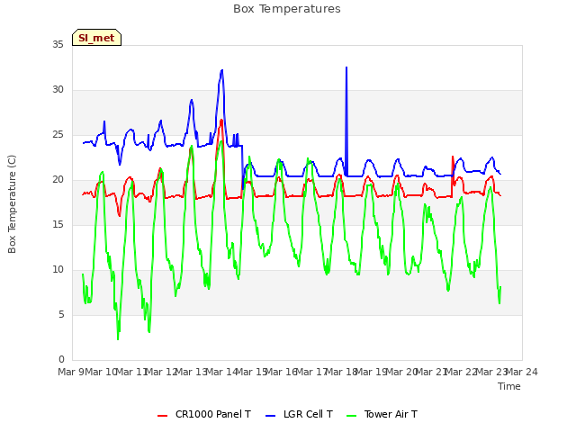 plot of Box Temperatures