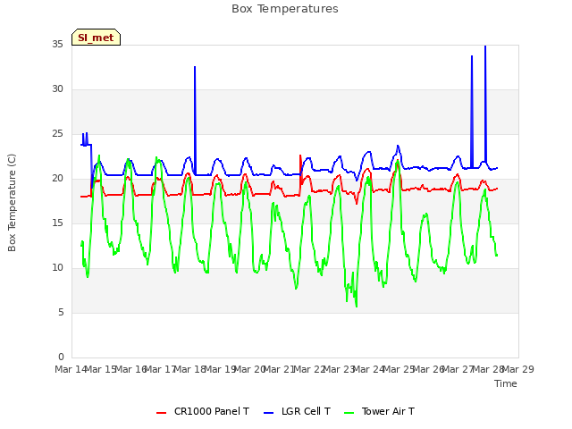 plot of Box Temperatures