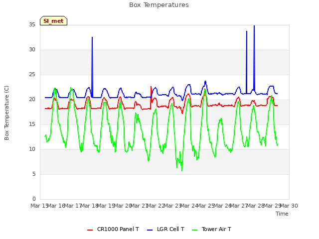 plot of Box Temperatures