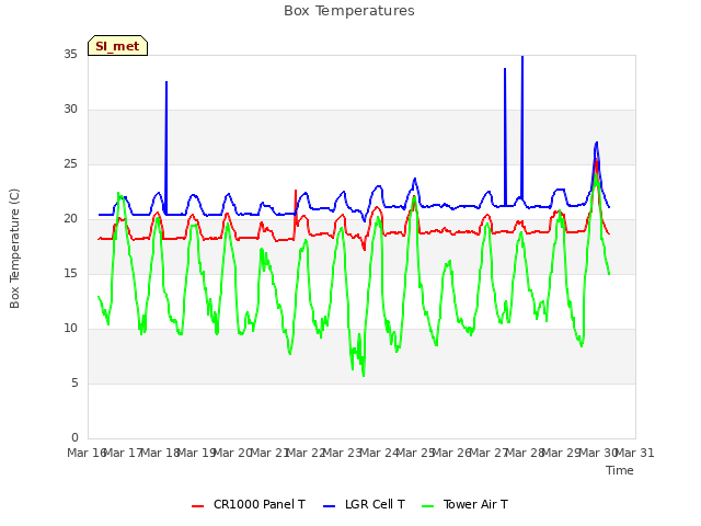 plot of Box Temperatures