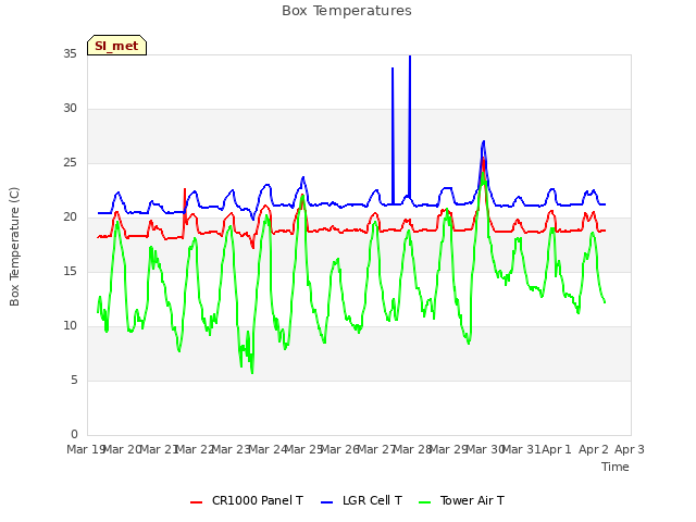 plot of Box Temperatures