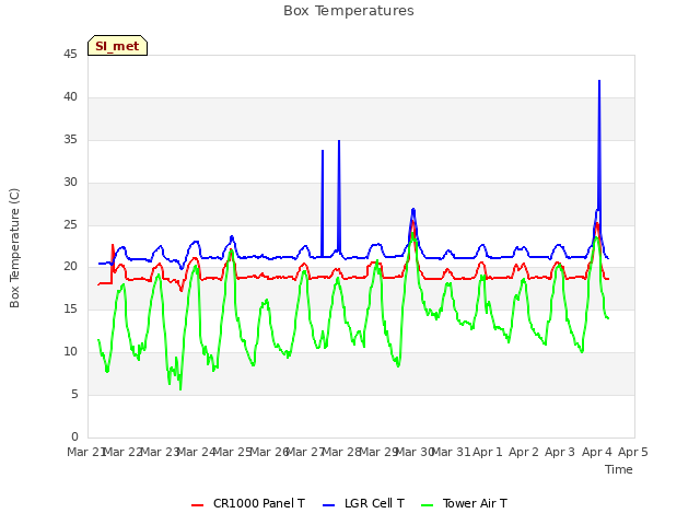 plot of Box Temperatures