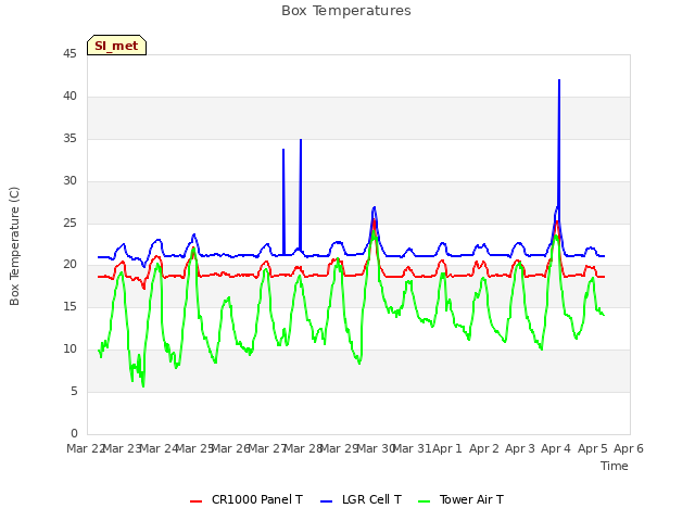 plot of Box Temperatures