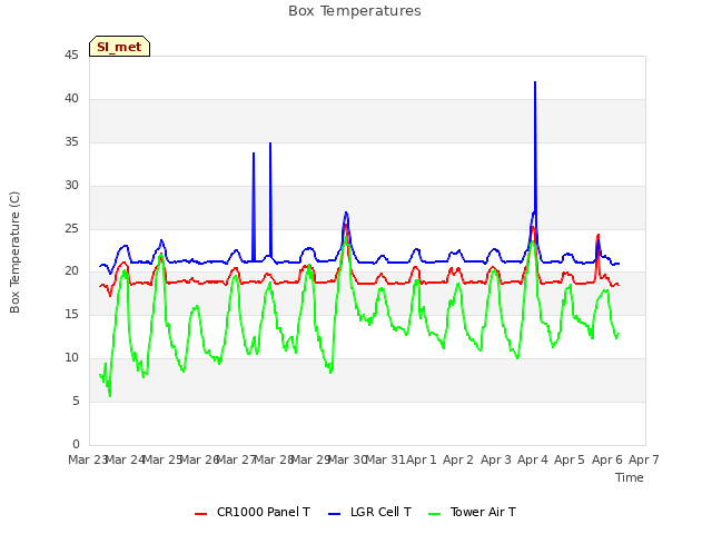 plot of Box Temperatures