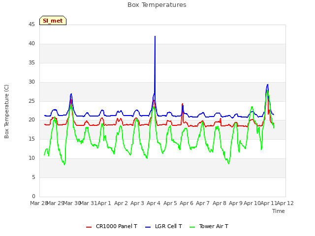 plot of Box Temperatures