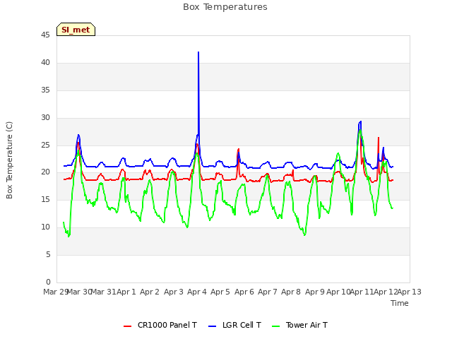 plot of Box Temperatures