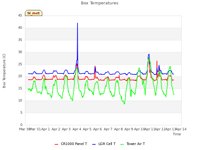 plot of Box Temperatures