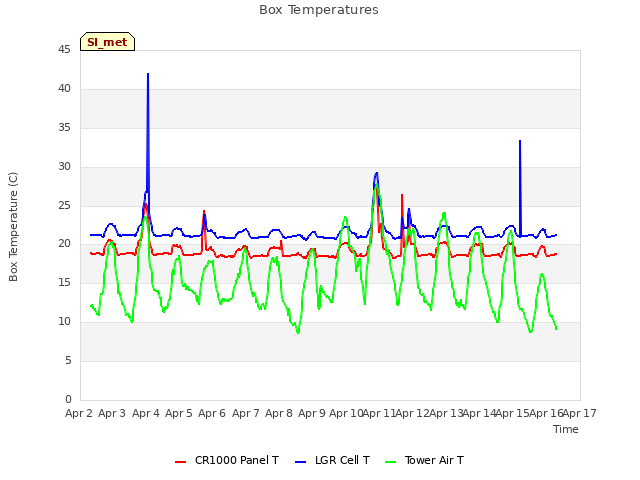 plot of Box Temperatures