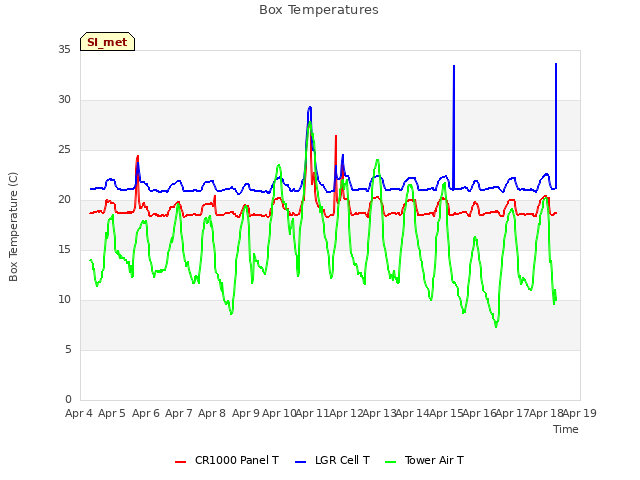 plot of Box Temperatures