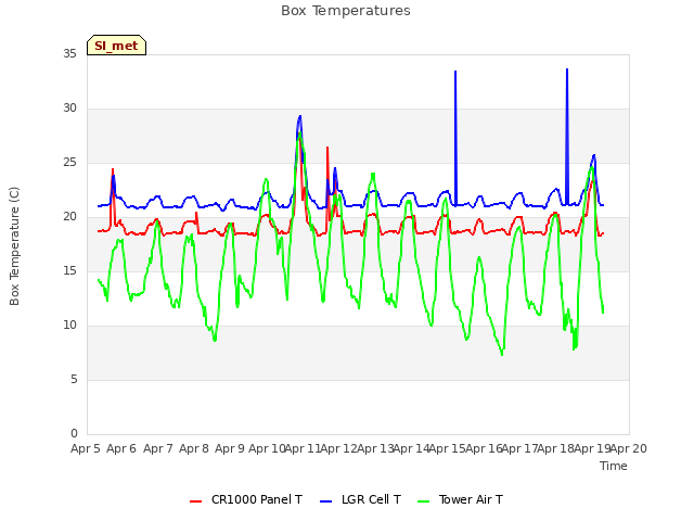 plot of Box Temperatures