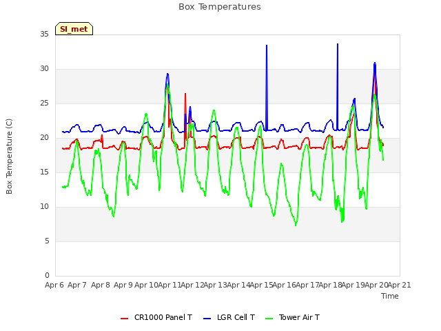 plot of Box Temperatures