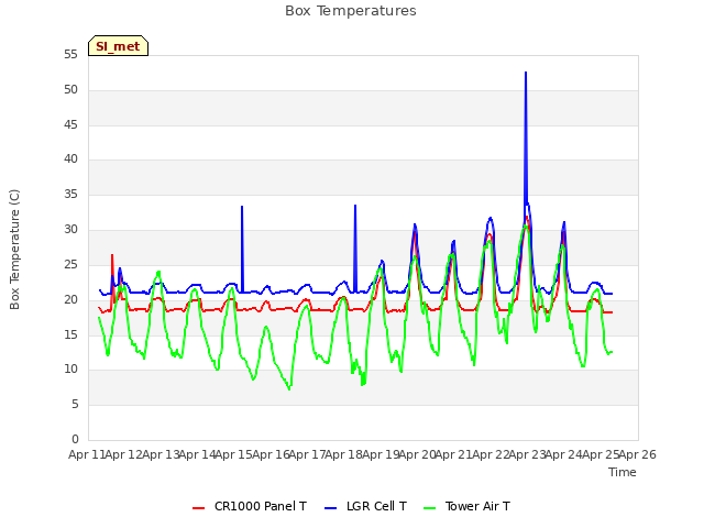 plot of Box Temperatures