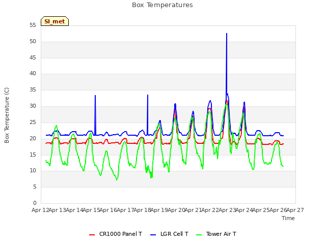 plot of Box Temperatures