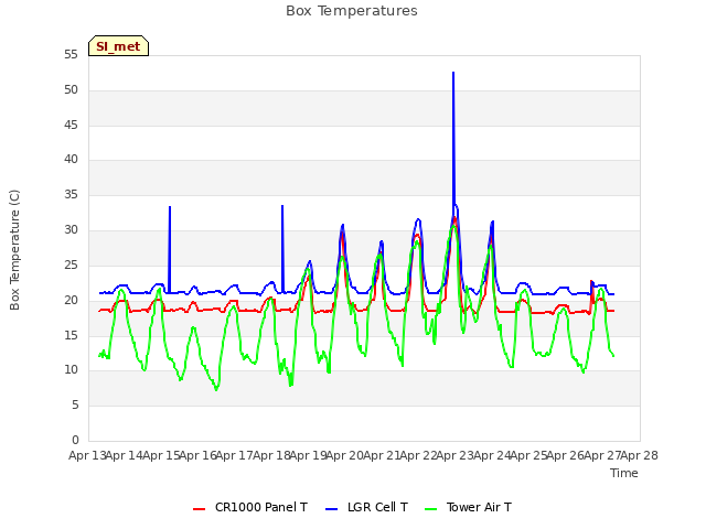 plot of Box Temperatures