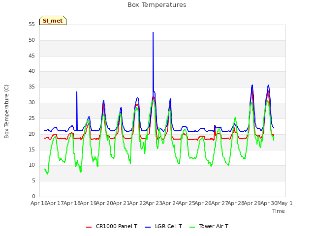 plot of Box Temperatures