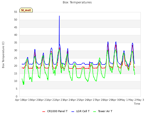 plot of Box Temperatures