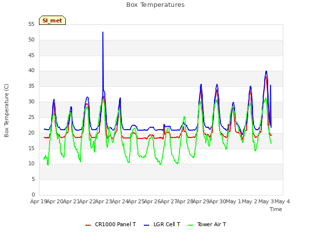 plot of Box Temperatures