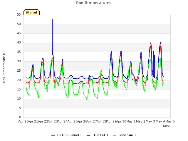 plot of Box Temperatures