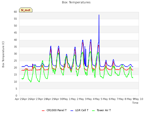 plot of Box Temperatures