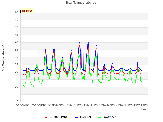 plot of Box Temperatures