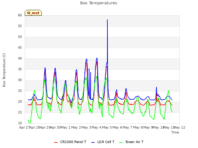 plot of Box Temperatures