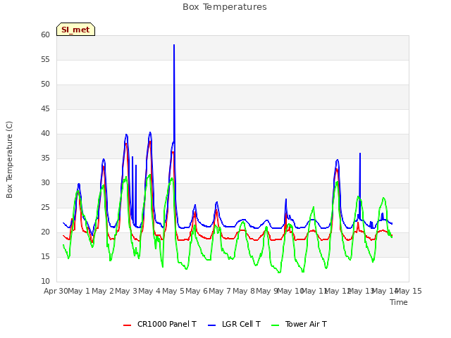 plot of Box Temperatures